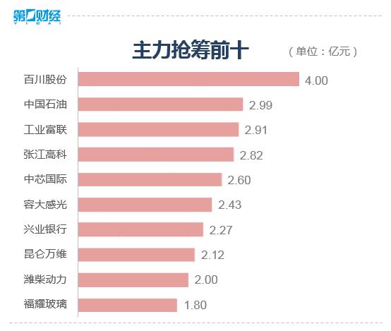 收盘丨沪指涨1.14%收复3100点 互联网电商板块大涨