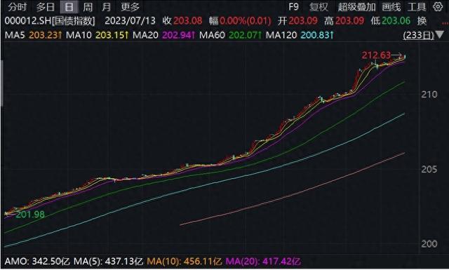 华泰证券：2.4-2.5%已经成为超长利率债的心理压力位