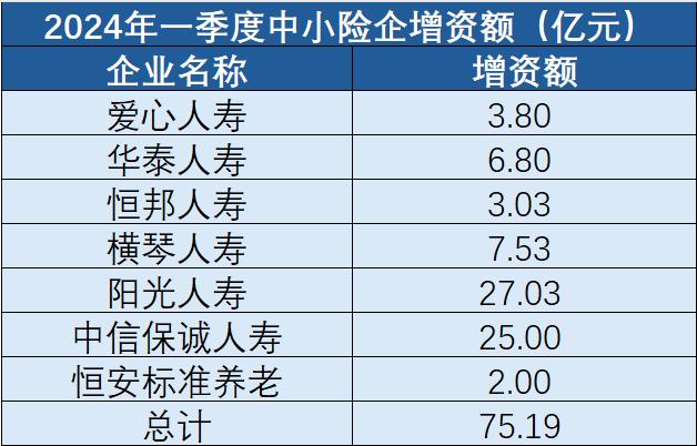 一季度偿付能力报告（财险篇）|84家财险公司8家偿付能力不达标 中小险企维持充足偿付能力问题难解