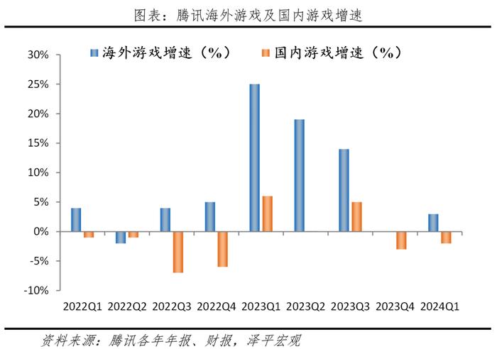 腾讯一季度净利润超预期，游戏业务亟待突破