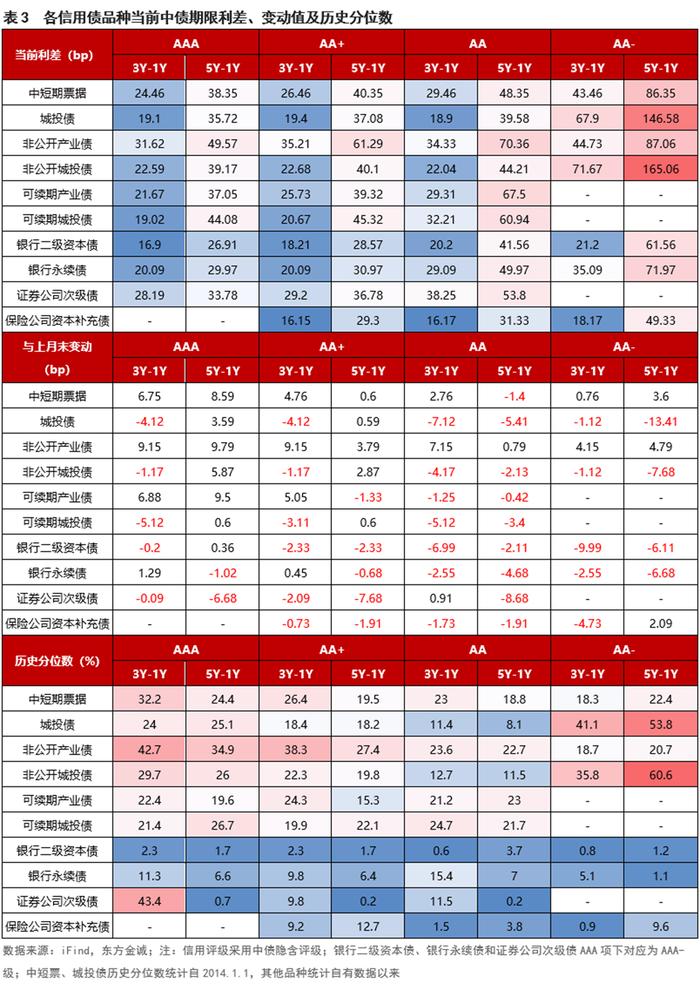 信用债利差月报 | 信用利差持续收窄，短端压缩幅度更大