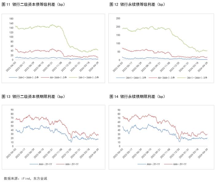 信用债利差月报 | 信用利差持续收窄，短端压缩幅度更大