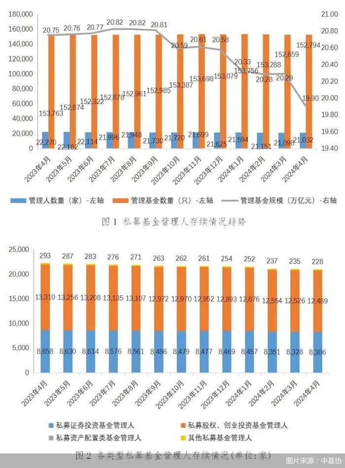 中基协：截至4月末存续私募基金规模19.9万亿元