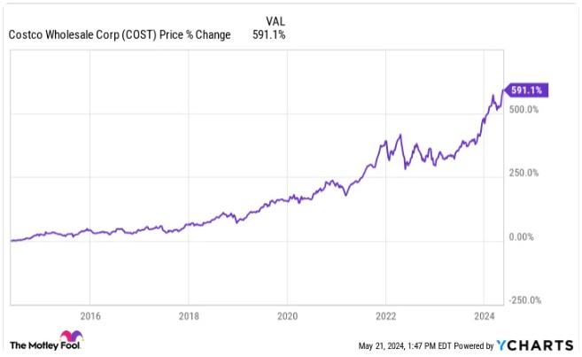 好市多(COST.US)或追随沃尔玛(WMT.US)脚步 在2024年拆股