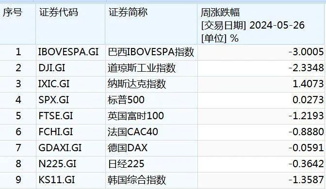 本周“超级数据”来了！美国4月核心PCE物价指数将公布