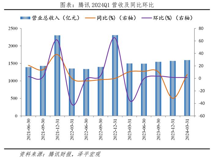 腾讯一季度净利润超预期，游戏业务亟待突破