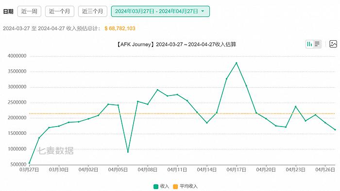 《AFK Journey》首月海外流水超5亿元，“上海F4”莉莉丝如何延续爆款神话？