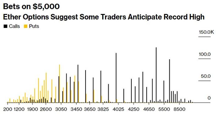 以太坊将创新高？期权市场上看5000美元 押注剧烈波动