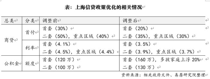 上海迎“最低首付比”   中介：第一时间通知所有客户