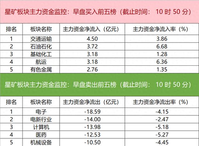 主力资金监控：药明康德净卖出超2亿元