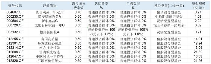 从500万到0.01元，融通汇财宝大手笔调低B份额最低申购金额