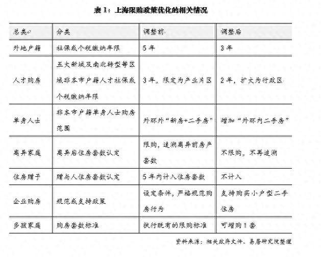 业内专家：上海房产新政内容丰富且有创新，将增强市场信心