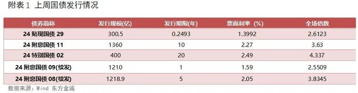 利率债周报 |  债市偏弱震荡，收益率曲线小幅走平