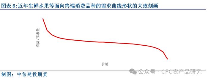 【建投专题】从对需求意义的探讨，展望新产季生鲜水果的消费前景