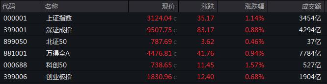 收盘丨沪指涨1.14%收复3100点 互联网电商板块大涨