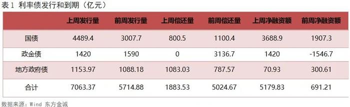 利率债周报 |  债市偏弱震荡，收益率曲线小幅走平