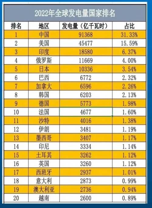 工业用电量占全球50%，有什么大意义	？