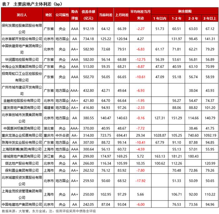 信用债利差月报 | 信用利差持续收窄，短端压缩幅度更大