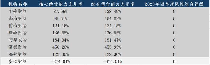 一季度偿付能力报告（财险篇）|84家财险公司8家偿付能力不达标 中小险企维持充足偿付能力问题难解