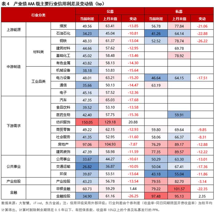 信用债利差月报 | 信用利差持续收窄，短端压缩幅度更大