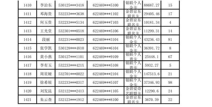 昆明市呈贡区农村信用合作联社贷记卡债权催收公告（2024年第一期）