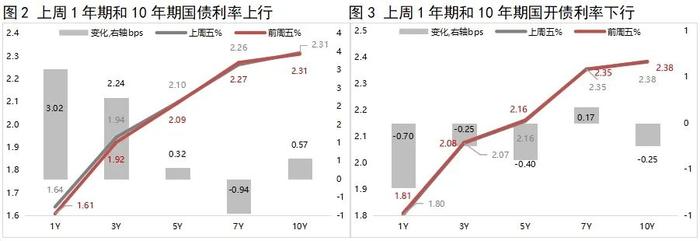 利率债周报 |  债市偏弱震荡，收益率曲线小幅走平