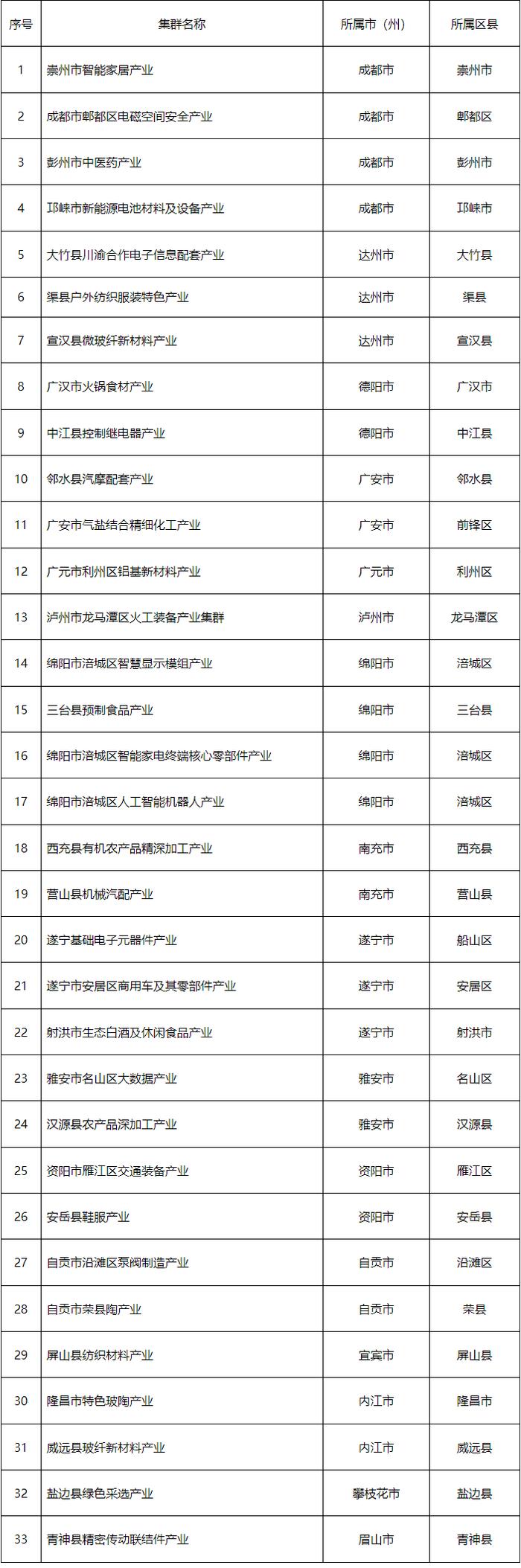 正在公示！2024年四川省中小企业特色产业集群是这些→