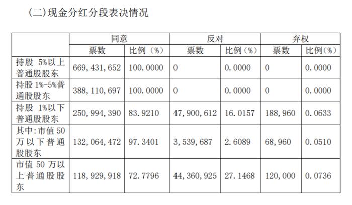 急了！这两家银行的股东大会，小股东反对票刺眼