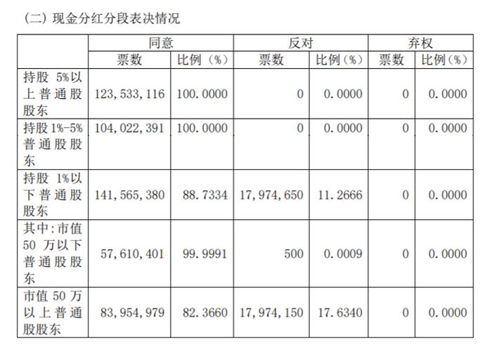 急了！这两家银行的股东大会，小股东反对票刺眼