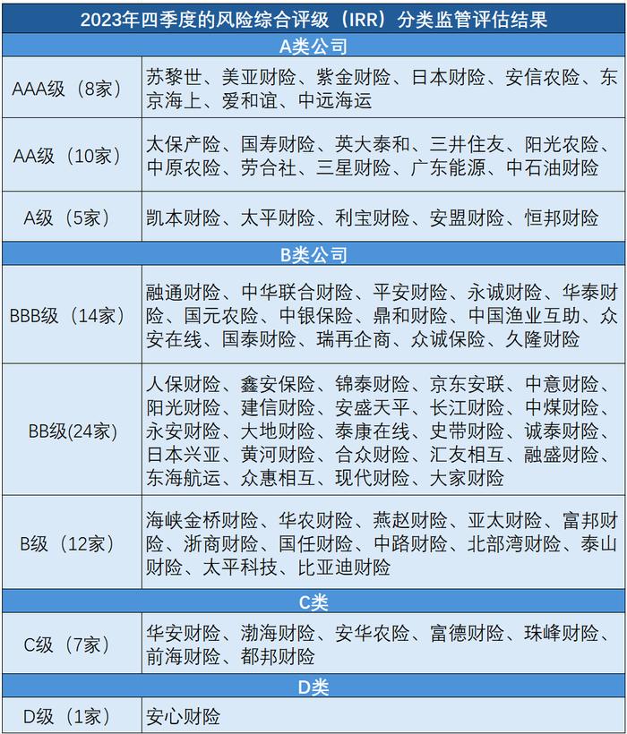 一季度偿付能力报告（财险篇）|84家财险公司8家偿付能力不达标 中小险企维持充足偿付能力问题难解