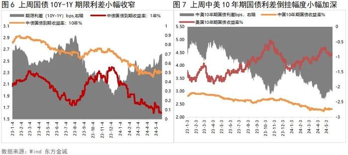 利率债周报 |  债市偏弱震荡，收益率曲线小幅走平