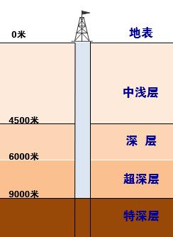 钻钻钻……向深地进军会破坏地球吗？