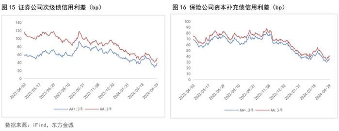 信用债利差月报 | 信用利差持续收窄，短端压缩幅度更大