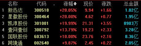 收盘丨沪指涨1.14%收复3100点 互联网电商板块大涨