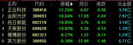 收盘丨沪指涨1.14%收复3100点 互联网电商板块大涨