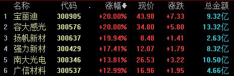 收盘丨沪指涨1.14%收复3100点 互联网电商板块大涨