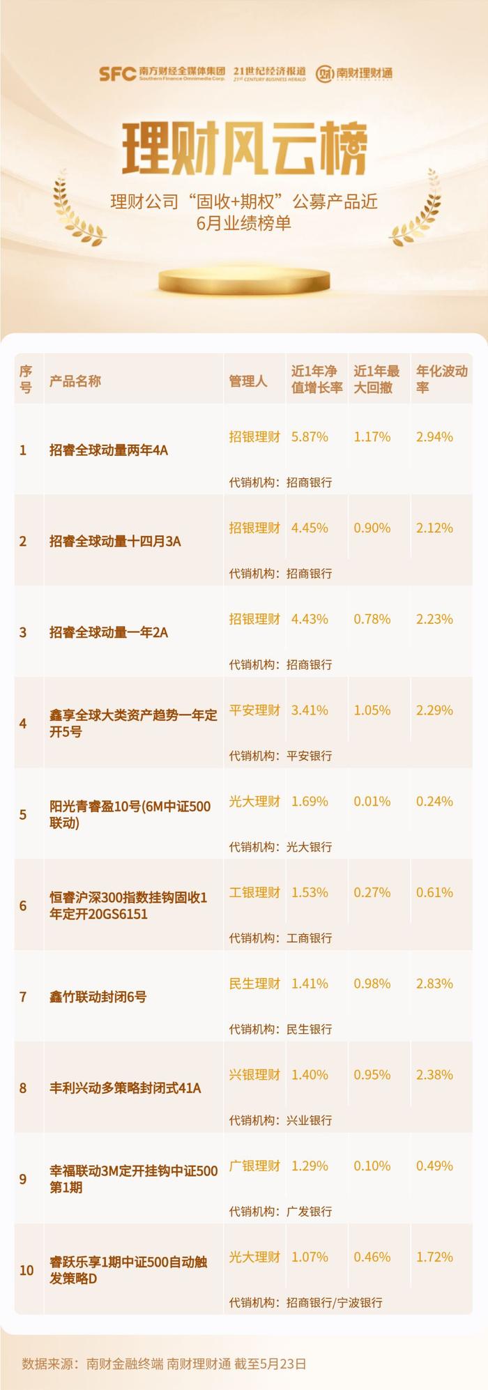 看好近期国内黄金现货表现，4月以来逾八成“固收+期权”公募新品挂钩黄金丨机警理财日报