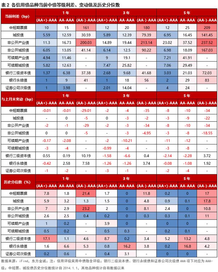 信用债利差月报 | 信用利差持续收窄，短端压缩幅度更大