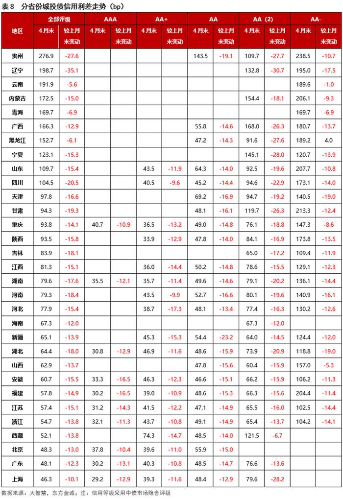 信用债利差月报 | 信用利差持续收窄，短端压缩幅度更大