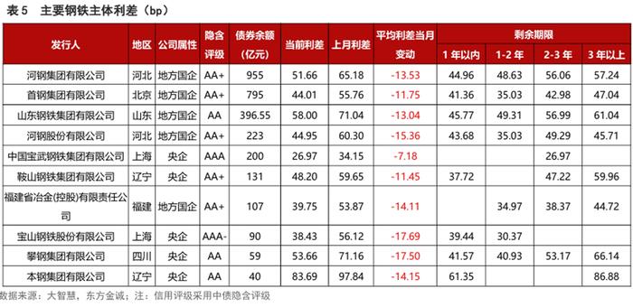 信用债利差月报 | 信用利差持续收窄，短端压缩幅度更大