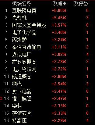 收评：沪指反弹涨1.14%收复3100点 半导体产业链午后爆发