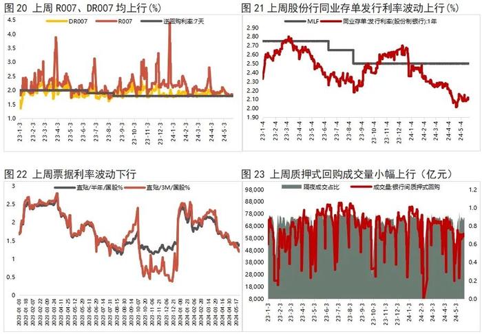 利率债周报 |  债市偏弱震荡，收益率曲线小幅走平