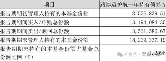 路博迈债券产品跑输指数，为何“完美”踏空债券牛市？