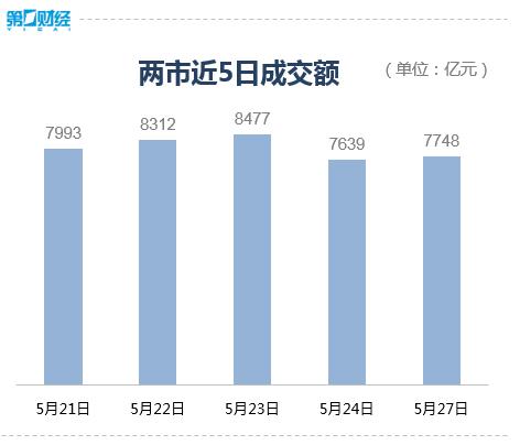 收盘丨沪指涨1.14%收复3100点 互联网电商板块大涨