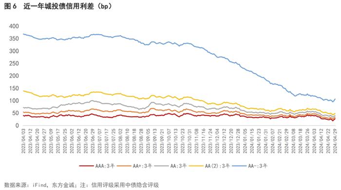 信用债利差月报 | 信用利差持续收窄，短端压缩幅度更大