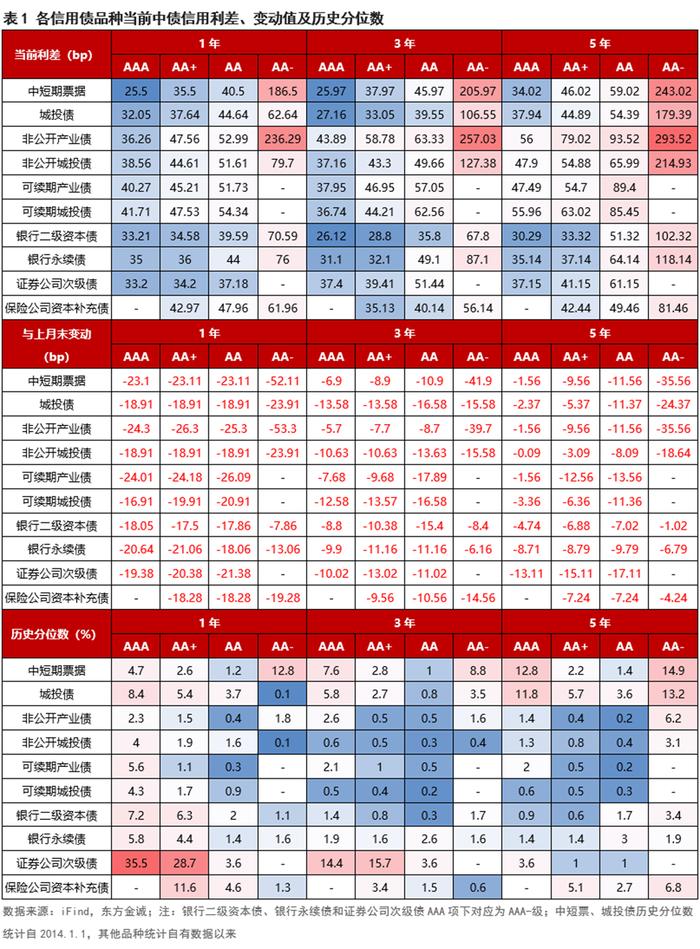 信用债利差月报 | 信用利差持续收窄，短端压缩幅度更大