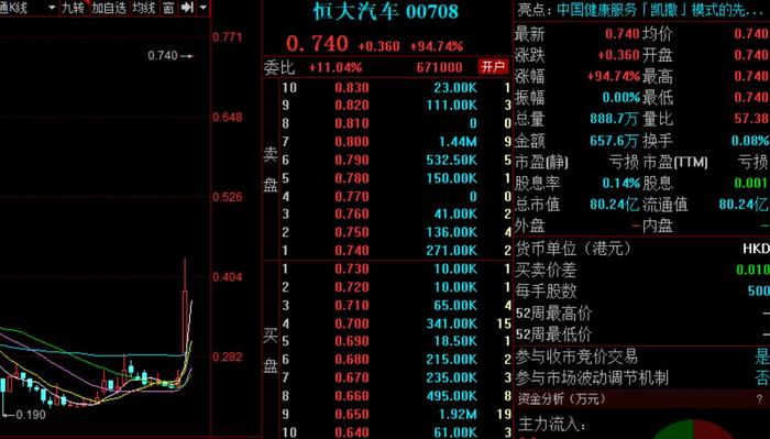 恒大汽车复牌高开近95%，29%股份将被收购