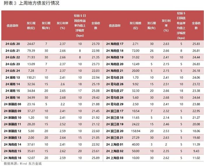 利率债周报 |  债市偏弱震荡，收益率曲线小幅走平