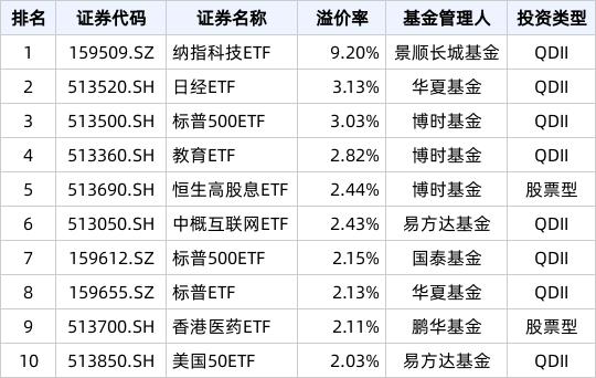 ETF英雄汇(2024年5月27日)：半导体产业ETF(159582.SZ)领涨、纳指科技ETF(159509.SZ)溢价明显