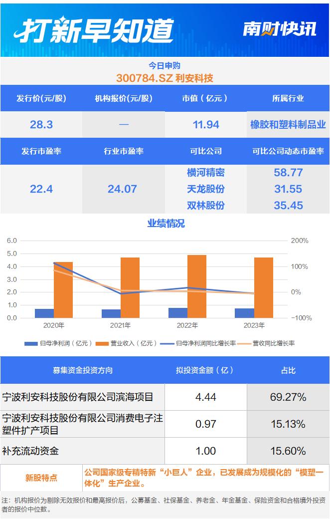 罗技集团、海康集团等知名企业的供应商，专精特新“小巨人”企业今日申购 | 打新早知道